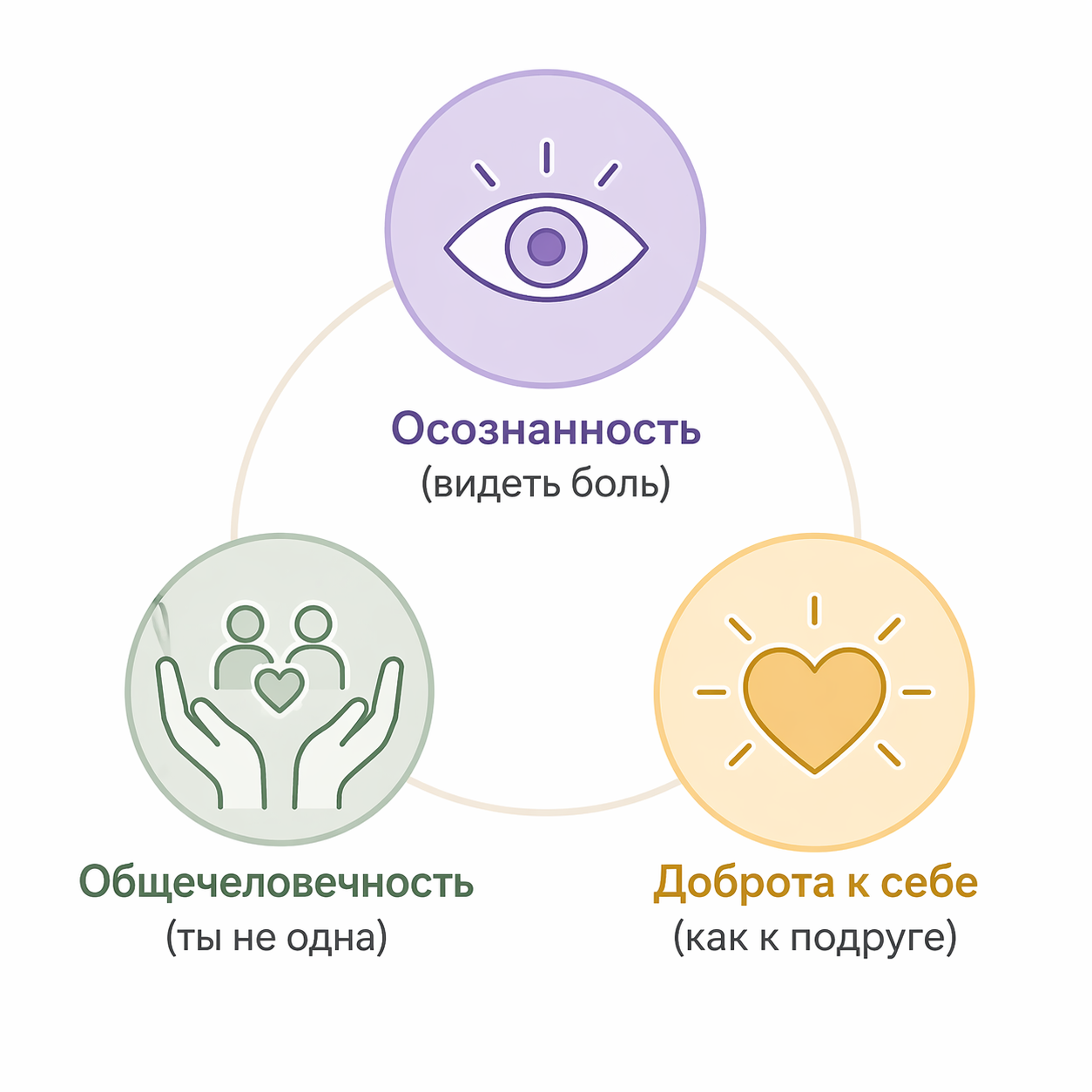 Три компонента самосострадания: осознанность, общая человечность, доброта к себе